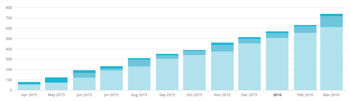 List Growth Q1 2016