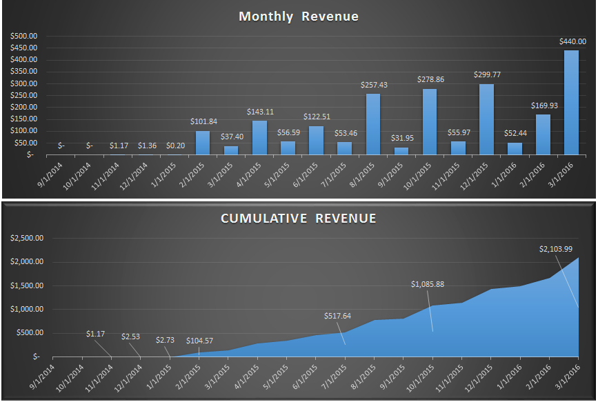Site Revenue Q1 2016
