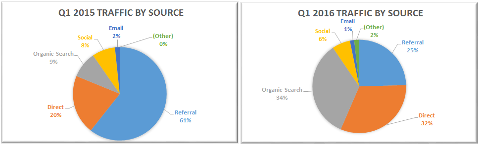 Traffic Sources Q1 2016