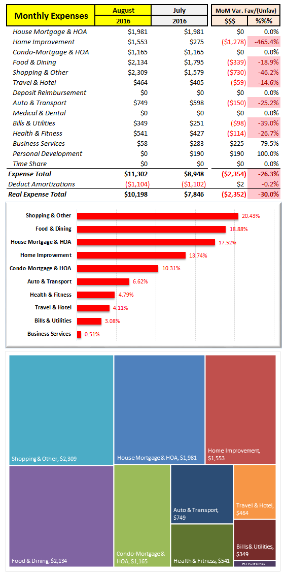 August 2016 MoM Expenses