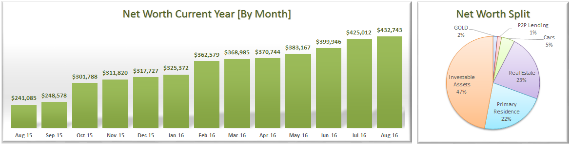 August 2016 Net Worth Allocation