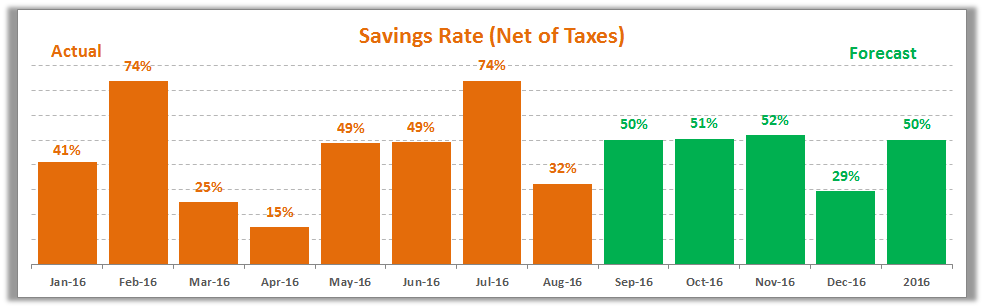 August 2016 Savings Rate