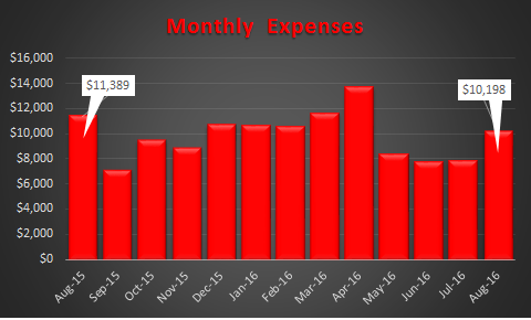 August 2016 Trended Expenses