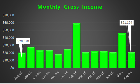 August 2016 Trended Gross Income