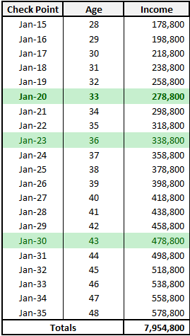 Income Milestones