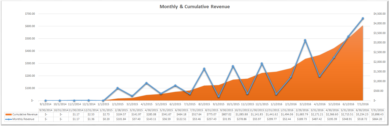 Monthly & Cumulative Revenue