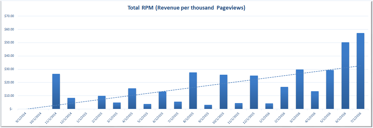 Revenue per thousand pageviews