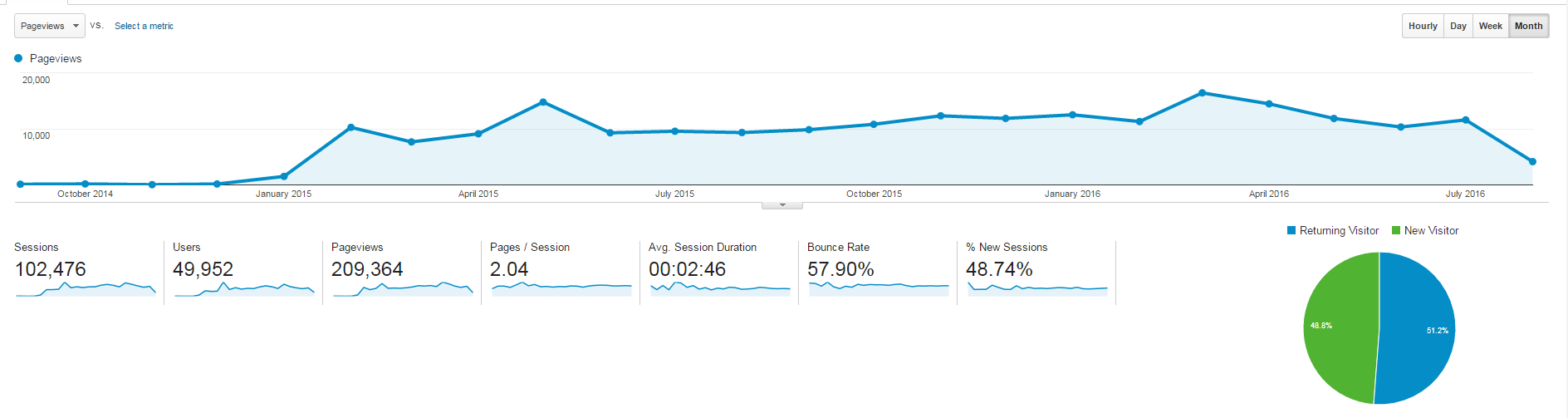 Summary of Traffic Stats