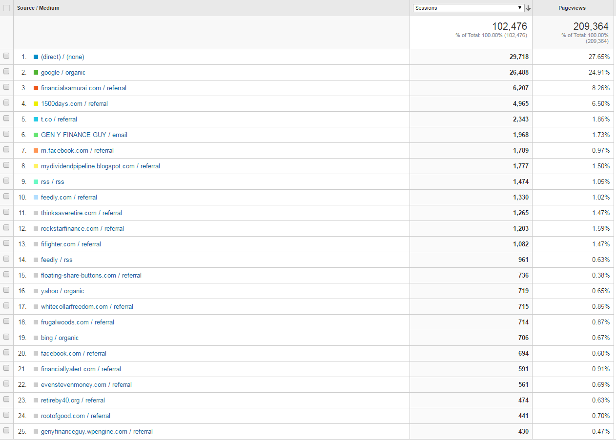 Top 25 by source and medium