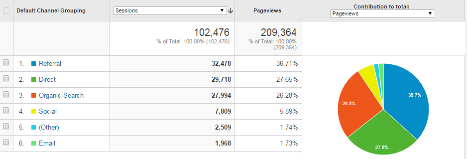 Traffic Sources