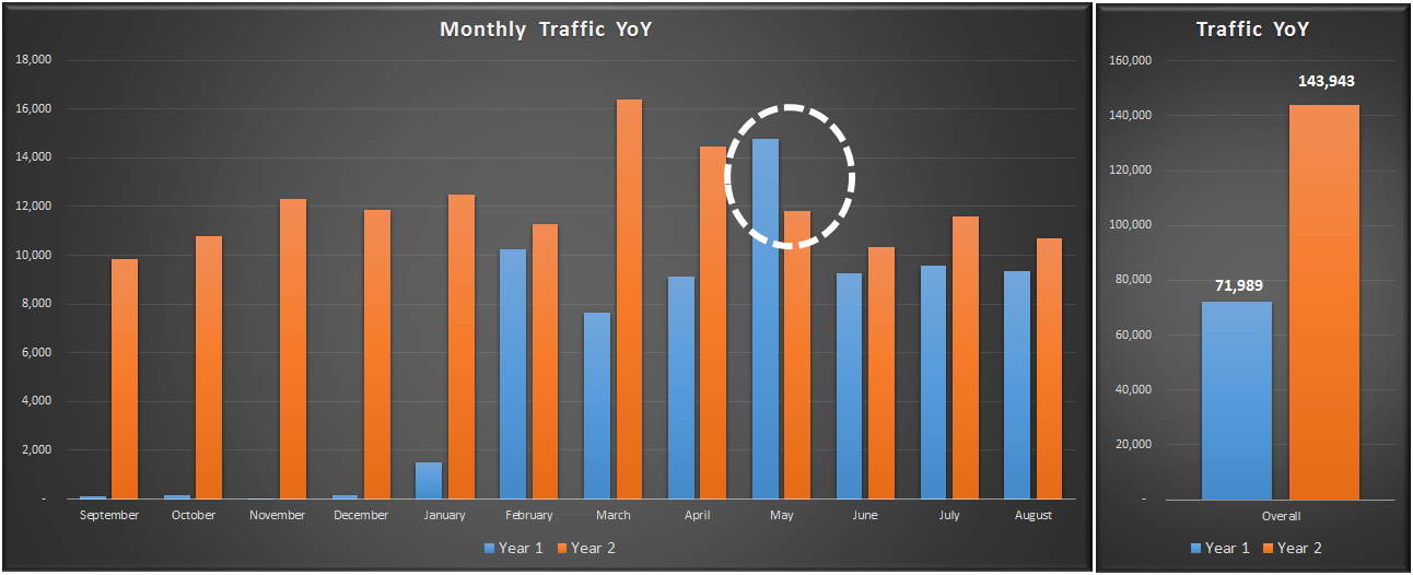Traffic YoY