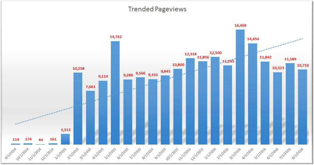 Trended Pageviews
