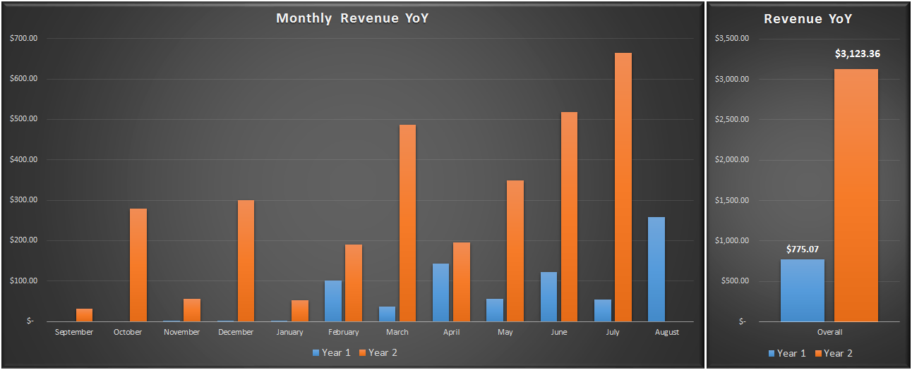 YoY Site Revenue Comparison V2