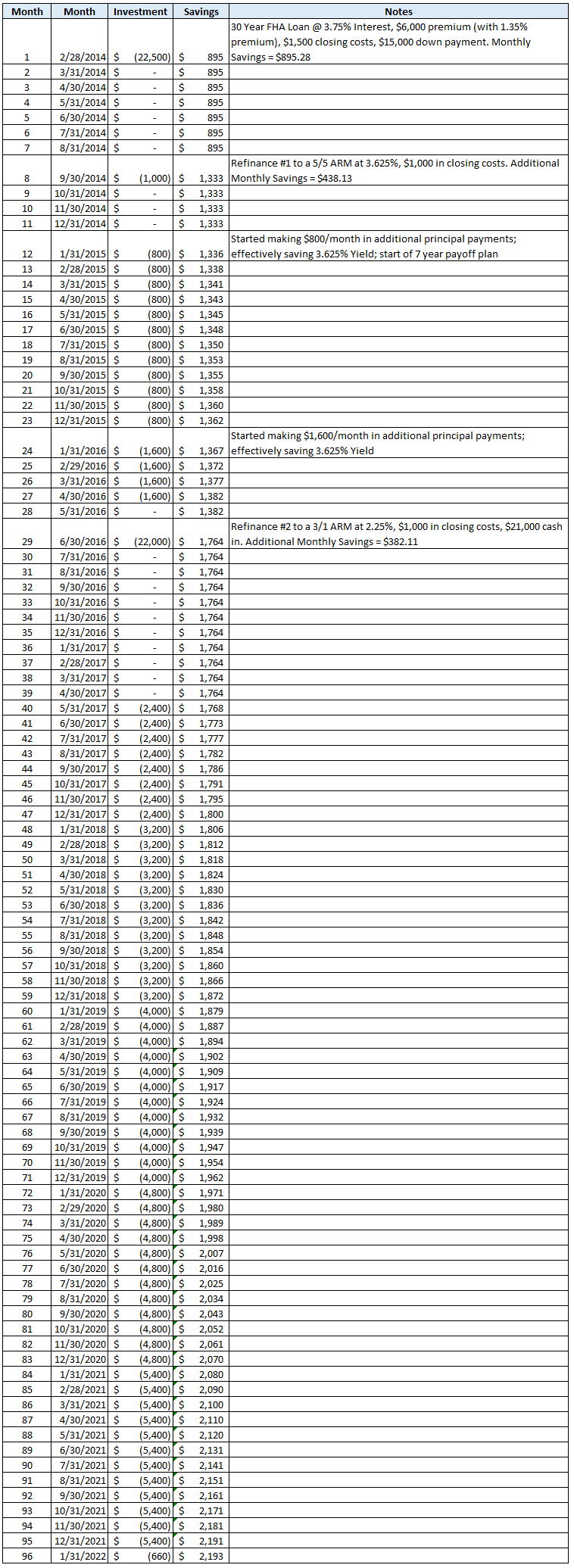 Cash Flow of Mortgage Payoff by Month with Refinance