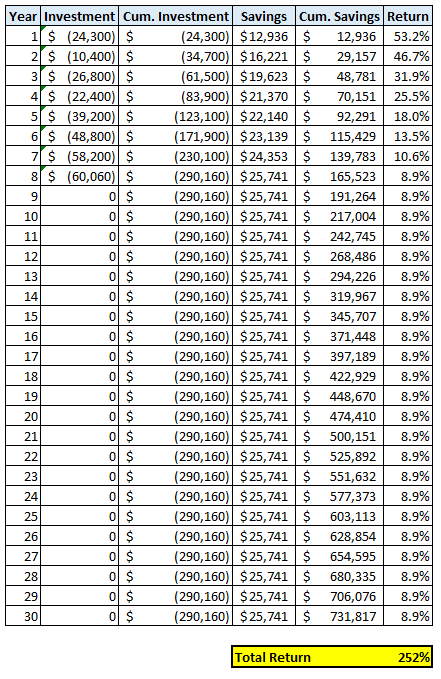 Yearly Return analysis on mortgage