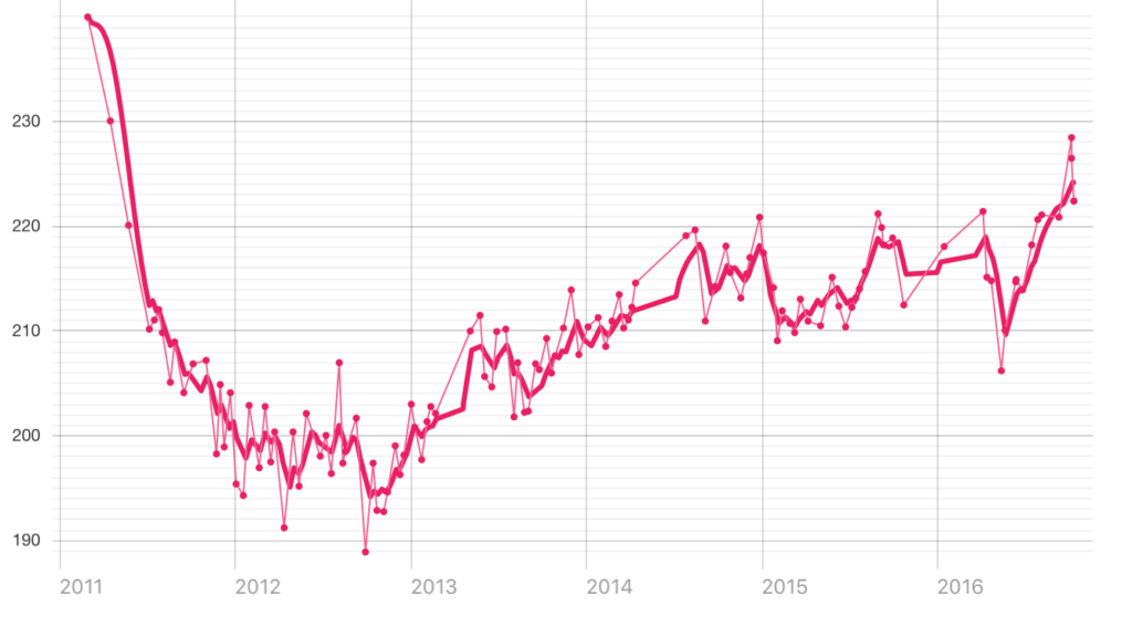 2011 - 2016 Weight Trend