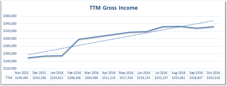 october-2016-ttm-gross-income