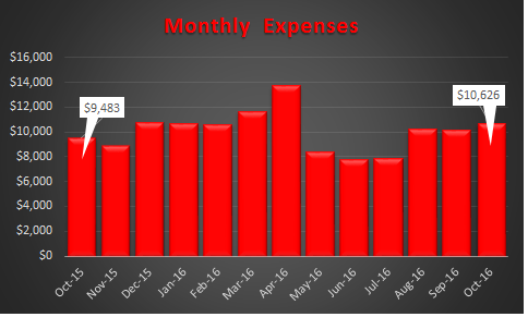 october-2016-trended-expenses