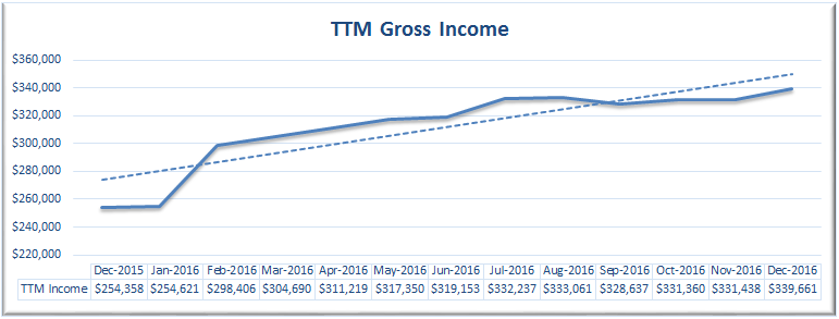 december-2016-ttm-income