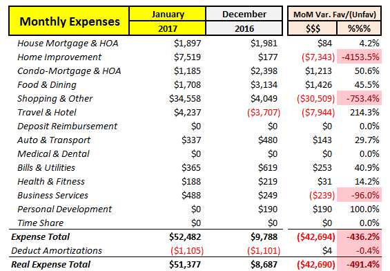 January 2017 Expenses MoM