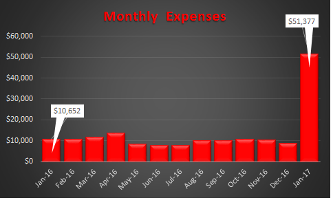 January 2017 Expenses Trended