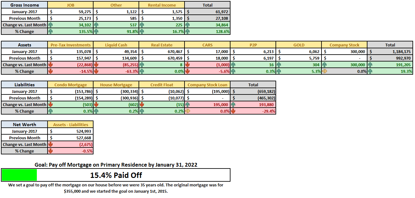 January 2017 Financial Summary