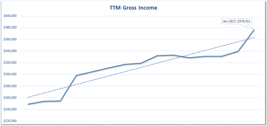 TTM Gross Income January 2017