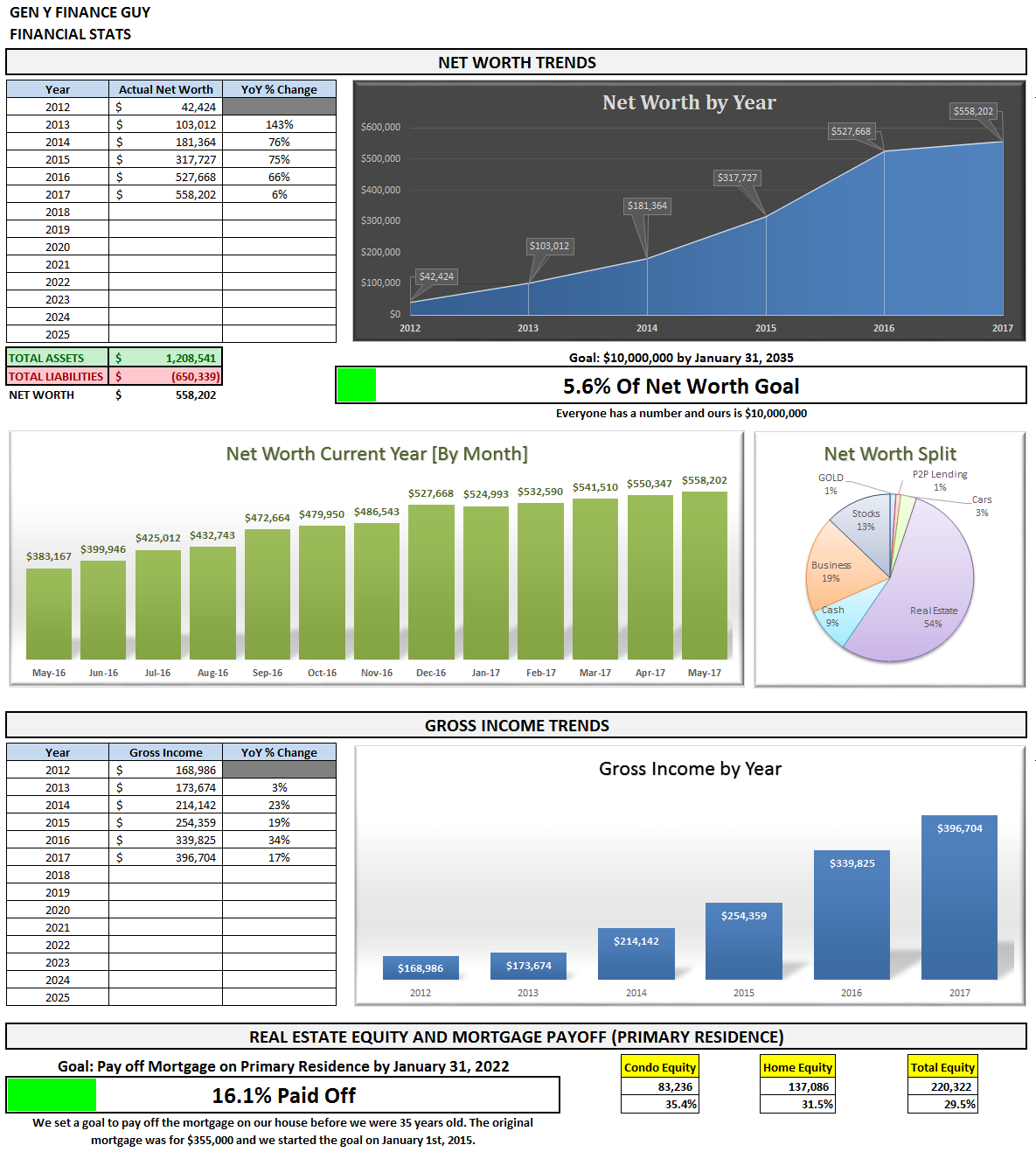 May 2017 Financial Stats