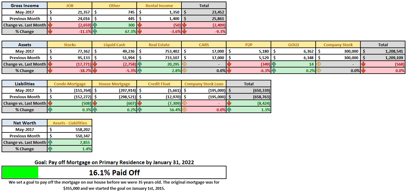 May 2017 Financial Summary