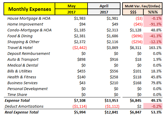 May 2017 MoM Expenses