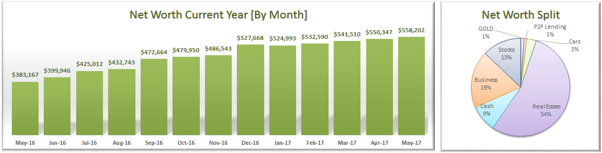 May 2017 Net Worth Allocation