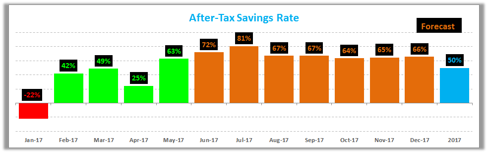 May 2017 Savings Rate