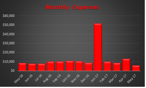 May 2017 Trended Expenses