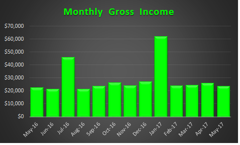 May 2017 Trended Gross Income