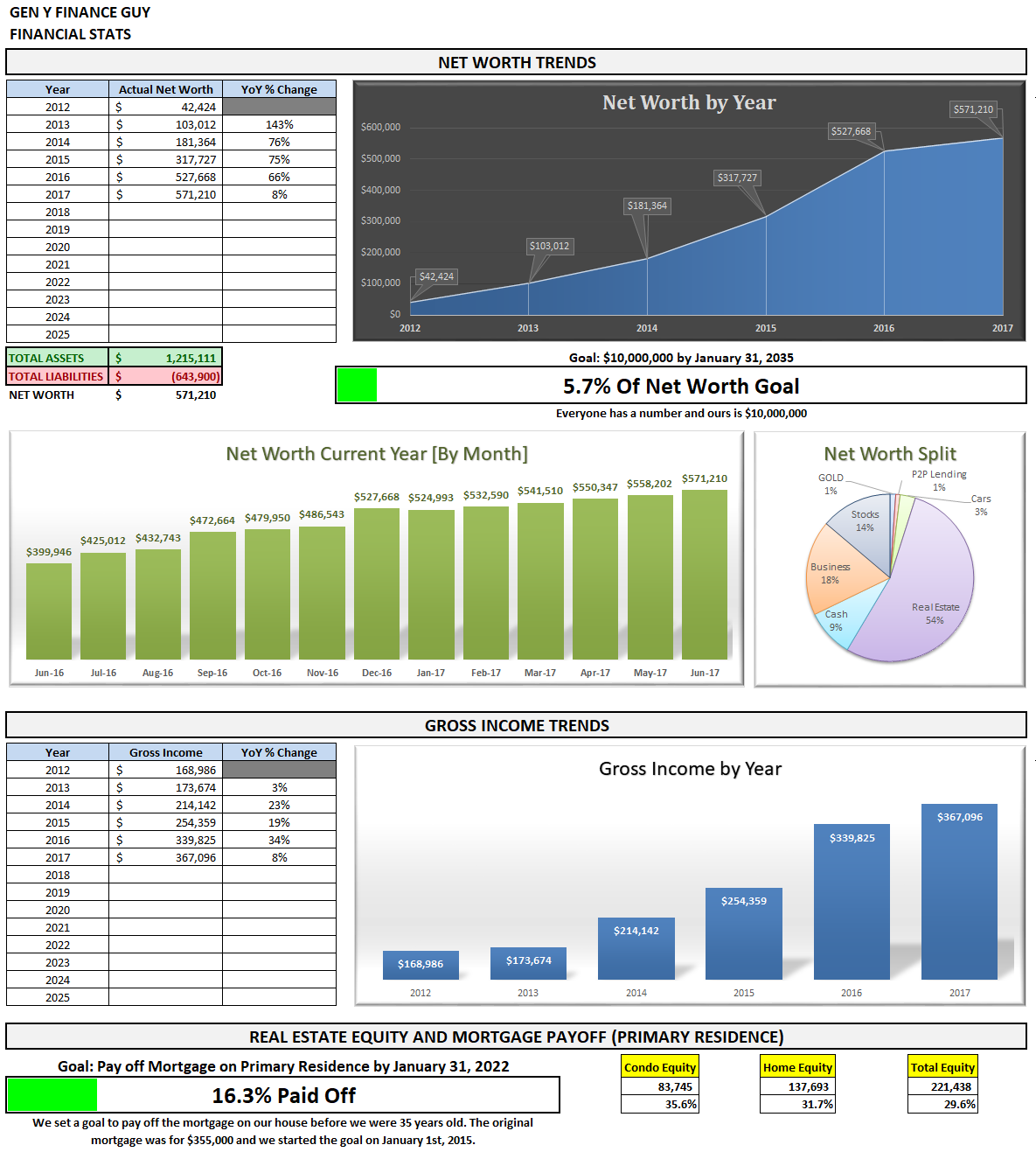 June 2017 Financial Stats