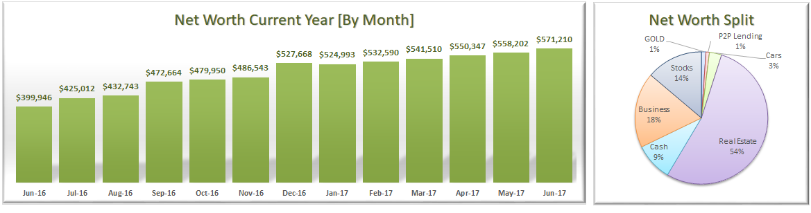 June 2017 Net Worth Allocation