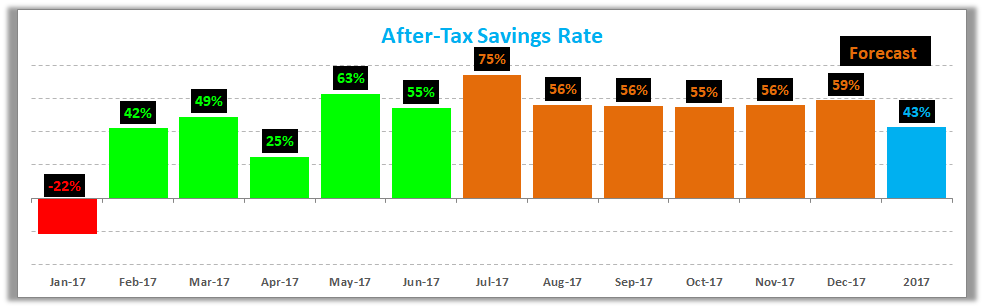 June 2017 Savings Rate
