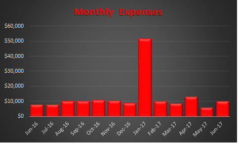 June 2017 Trended Expenses
