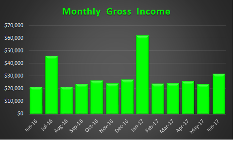 June 2017 Trended Income