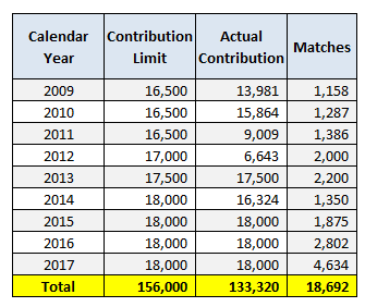 401K Contribution History with Match