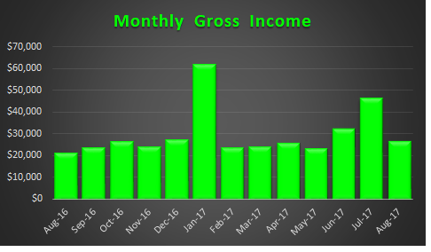 August 2017 Income Trend
