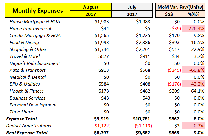August 2017 MoM Expense Analysis