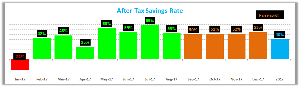 August 2017 Savings Rate Trend