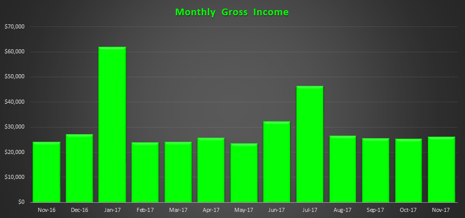 November 2017 Gross Income