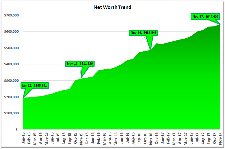 November 2017 Net Worth