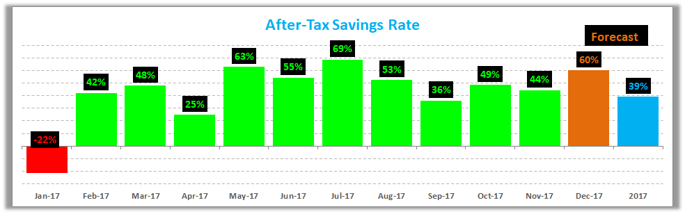 November 2017 Savings Rate