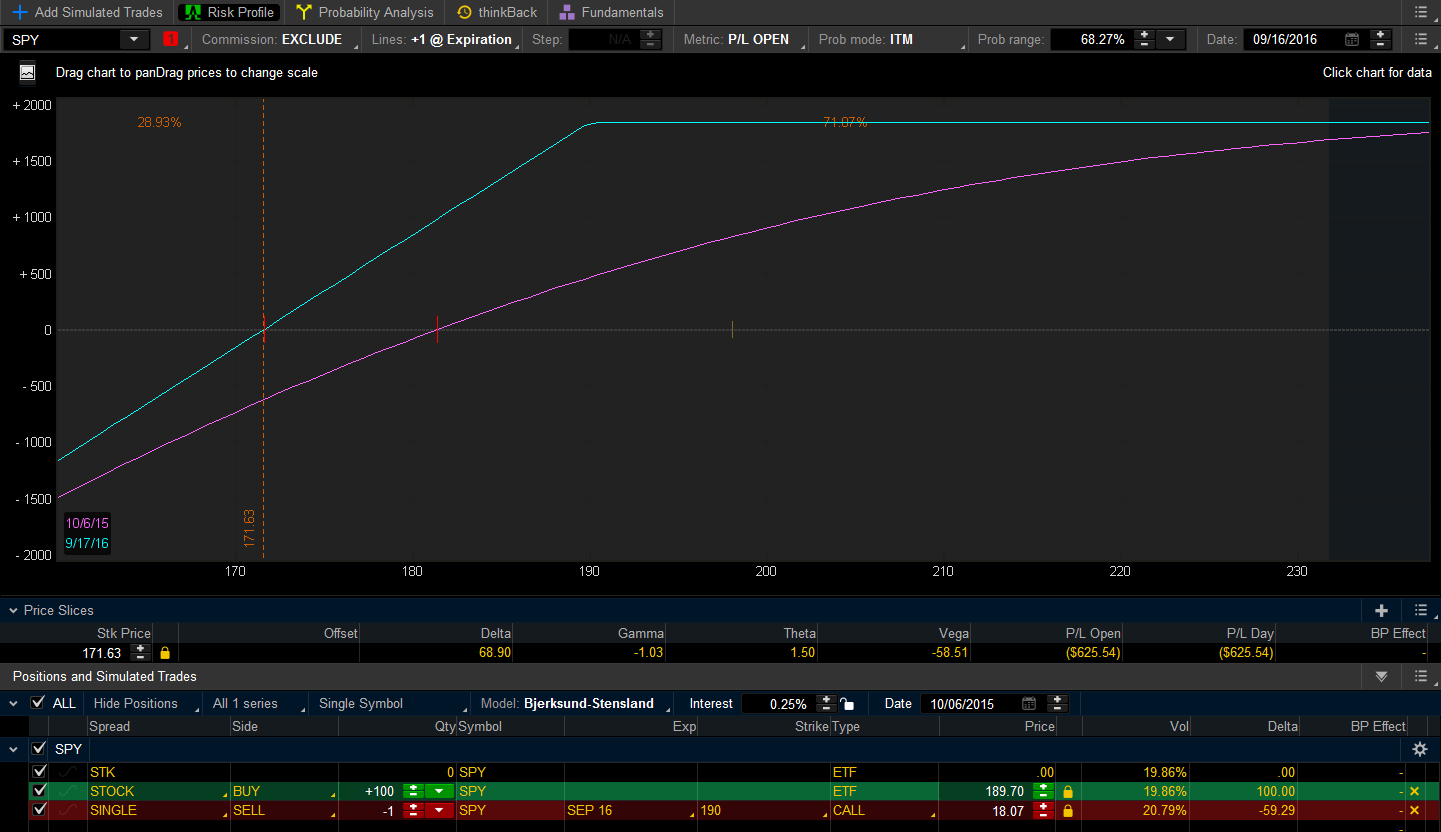 SPY Covered Call Example