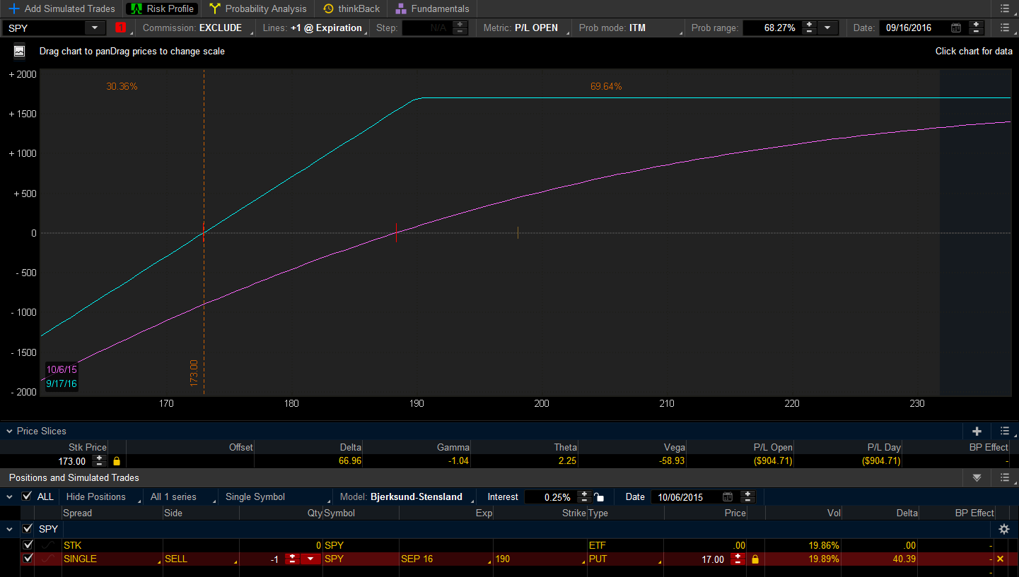 SPY Short Put Example