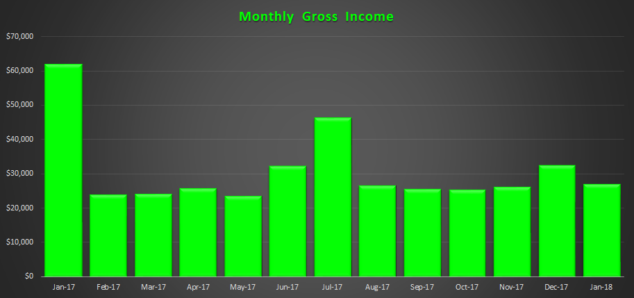 January 2018 Gross Income Trend