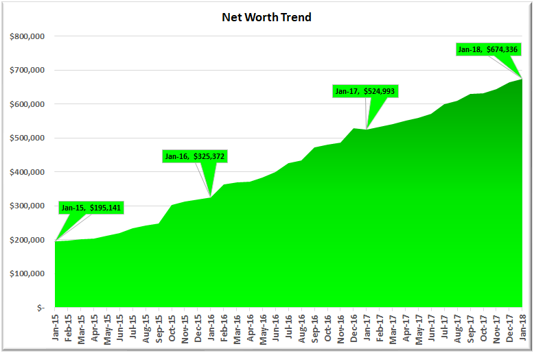 January 2018 Net Worth Trend